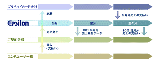 決済・お支払いの流れ