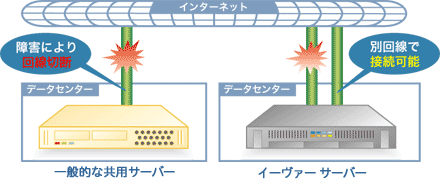 ネットワークに障害が発生した場合