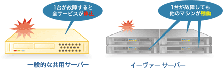 サーバー機器に障害が発生した場合